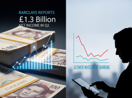 Barclays Reports Â£1.3 Billion Net Income in Q2, Despite Slower Investment Banking Momentum